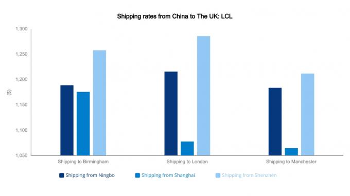 LCL Shipping China Sea Freight Services To The UK International (Servizi di trasporto marittimo per la Cina verso il Regno Unito) 0