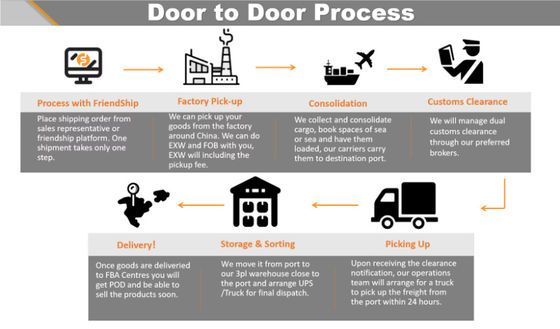 Freight Forwarder USA/Canda/Europe/Middle East Sea Shipping China DDP Delivery Door-to-door